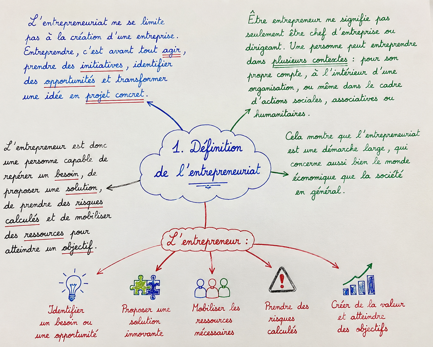 Définition de l’entrepreneuriat