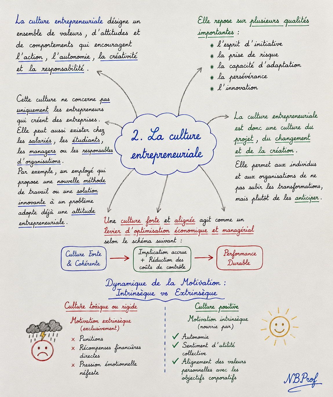 La culture entrepreneuriale