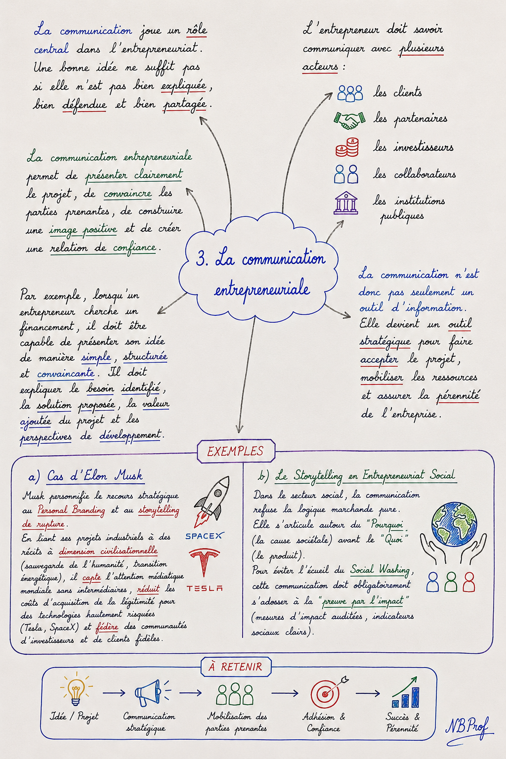 La communication entrepreneuriale