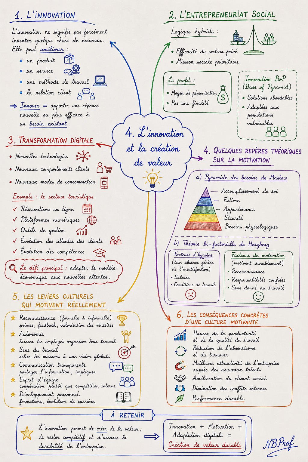 L’innovation et la création de valeur